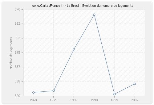 Le Breuil : Evolution du nombre de logements